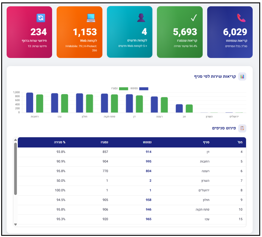 Branch service dashboard