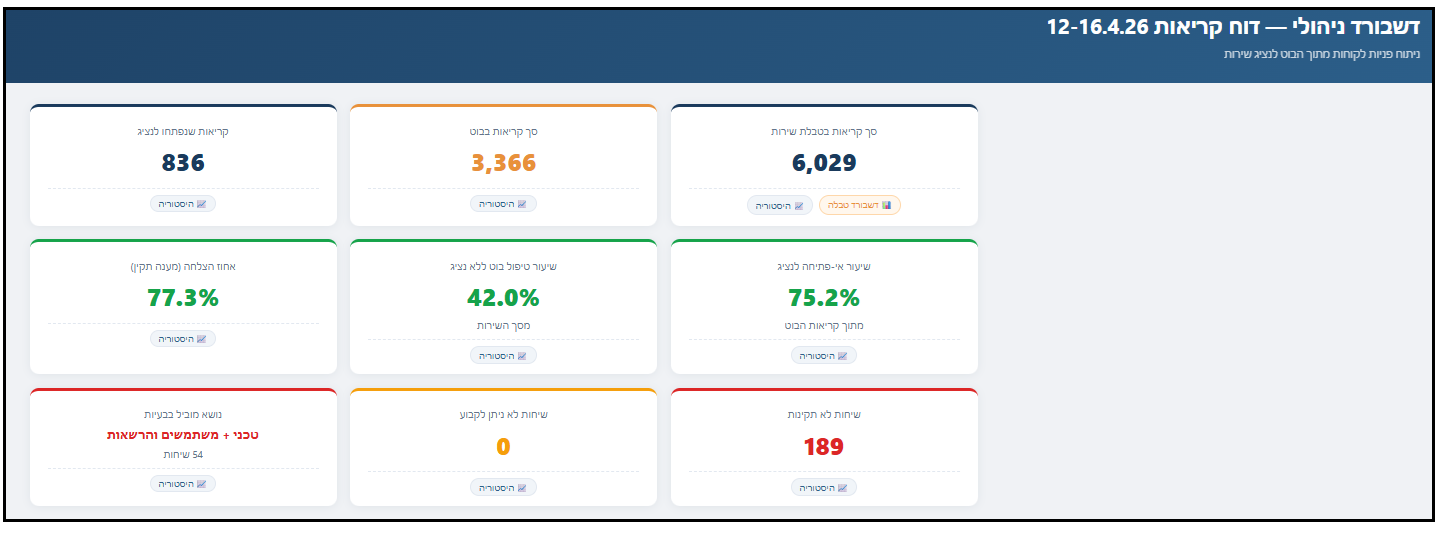Bot Analytics Dashboard
