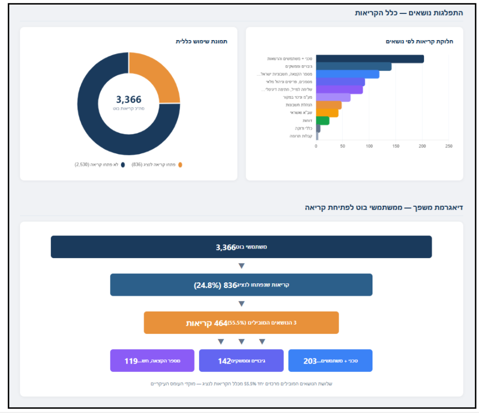 Topic distribution charts